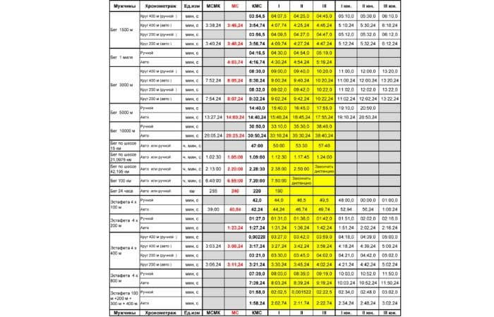 таблица разрядов по легкой атлетике 2021 девушки